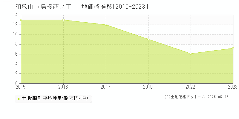 島橋西ノ丁(和歌山市)の土地価格推移グラフ(坪単価)[2015-2023年]