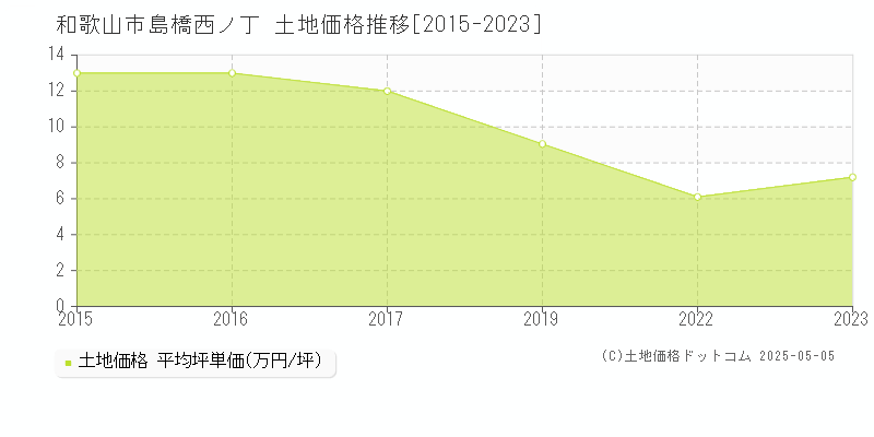 和歌山市島橋西ノ丁の土地取引価格推移グラフ 