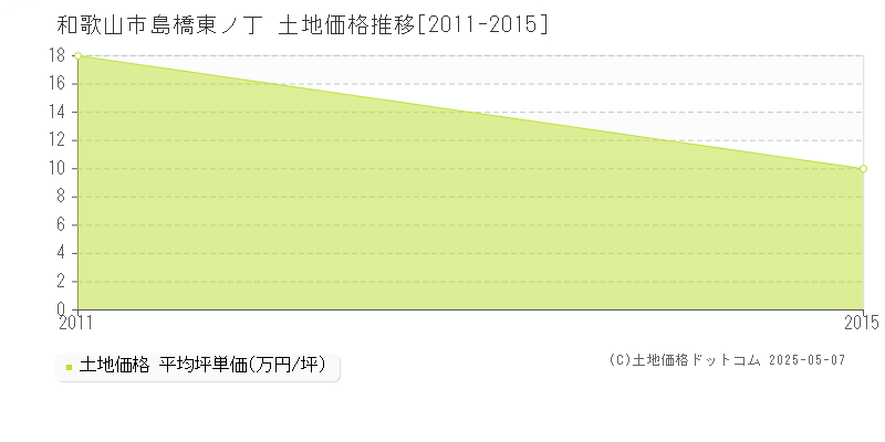 島橋東ノ丁(和歌山市)の土地価格推移グラフ(坪単価)[2011-2015年]