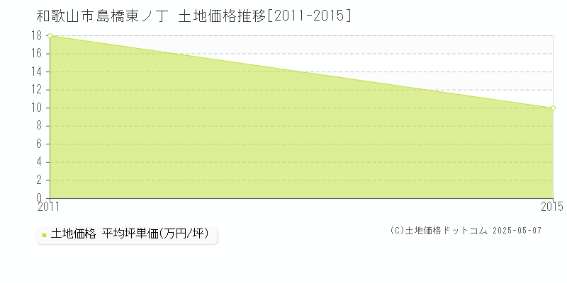 和歌山市島橋東ノ丁の土地価格推移グラフ 