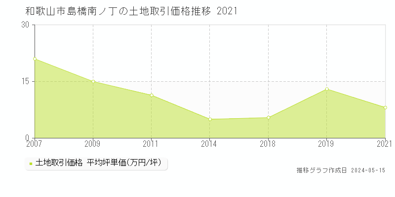 和歌山市島橋南ノ丁の土地価格推移グラフ 