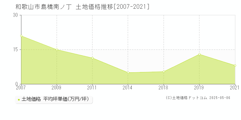 島橋南ノ丁(和歌山市)の土地価格推移グラフ(坪単価)[2007-2021年]