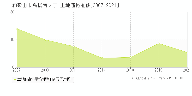 和歌山市島橋南ノ丁の土地価格推移グラフ 