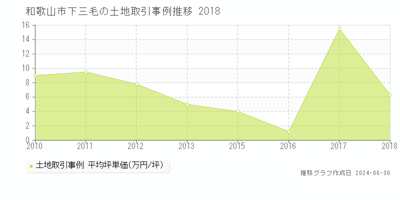 和歌山市下三毛の土地取引事例推移グラフ 