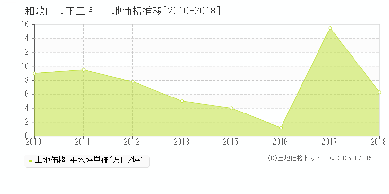 下三毛(和歌山市)の土地価格推移グラフ(坪単価)[2010-2018年]