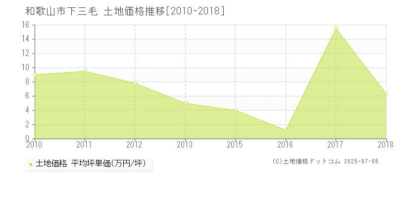 和歌山市下三毛の土地取引事例推移グラフ 