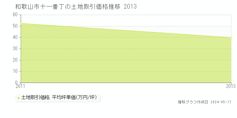 和歌山市十一番丁の土地価格推移グラフ 