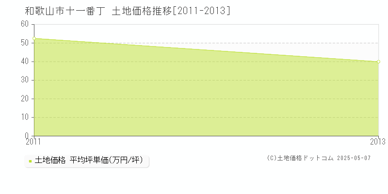 十一番丁(和歌山市)の土地価格推移グラフ(坪単価)[2011-2013年]