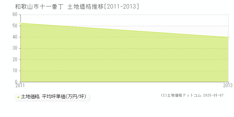 和歌山市十一番丁の土地価格推移グラフ 