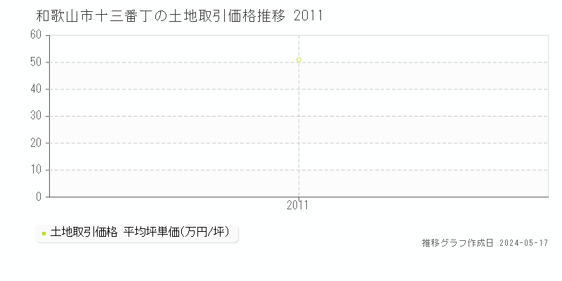 和歌山市十三番丁の土地価格推移グラフ 