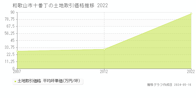和歌山市十番丁の土地価格推移グラフ 