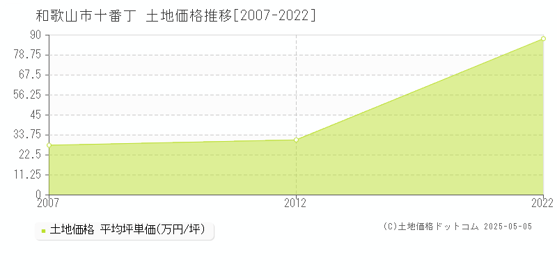 十番丁(和歌山市)の土地価格推移グラフ(坪単価)[2007-2022年]