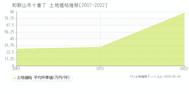 和歌山市十番丁の土地価格推移グラフ 