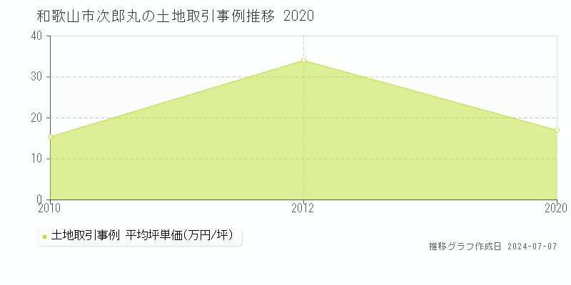 和歌山市次郎丸の土地価格推移グラフ 