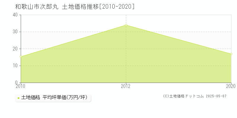 次郎丸(和歌山市)の土地価格推移グラフ(坪単価)[2010-2020年]