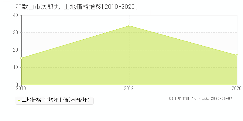 和歌山市次郎丸の土地価格推移グラフ 