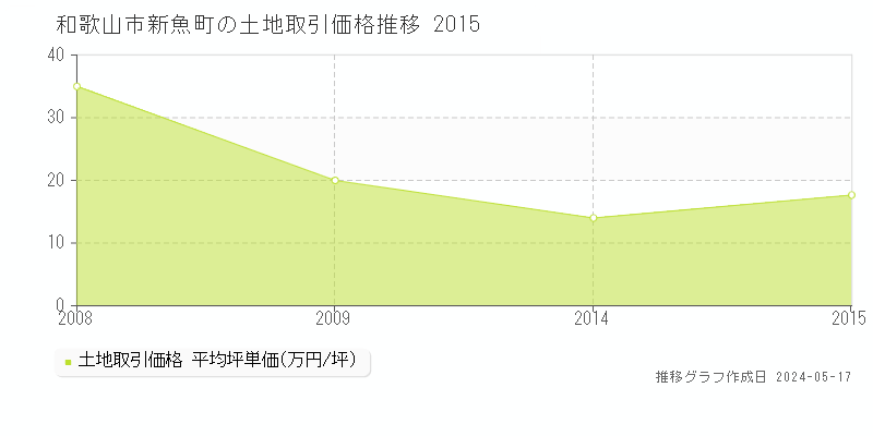 和歌山市新魚町の土地取引価格推移グラフ 