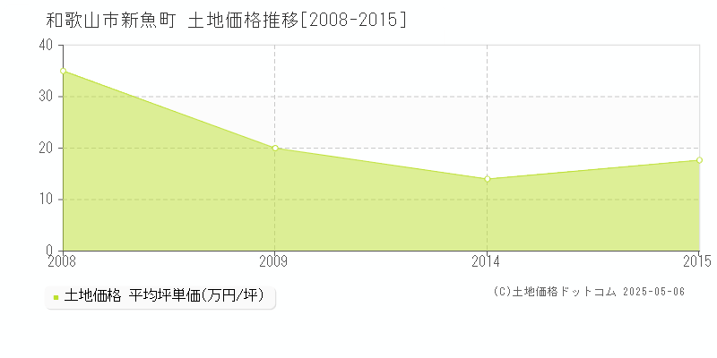 新魚町(和歌山市)の土地価格推移グラフ(坪単価)[2008-2015年]