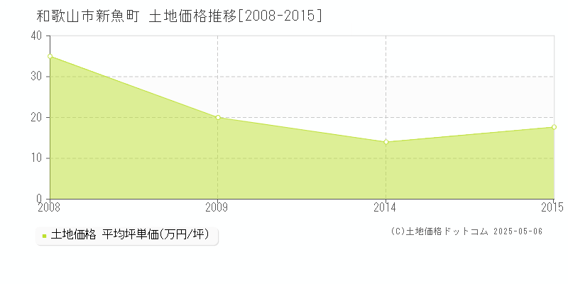 和歌山市新魚町の土地価格推移グラフ 