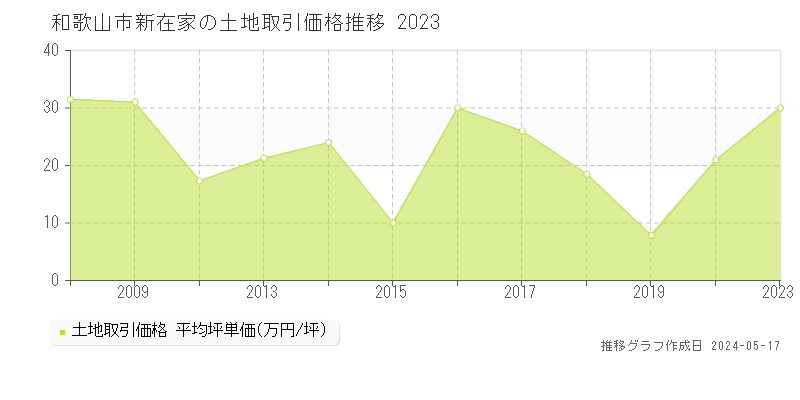和歌山市新在家の土地価格推移グラフ 