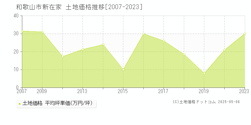 新在家(和歌山市)の土地価格推移グラフ(坪単価)[2007-2023年]