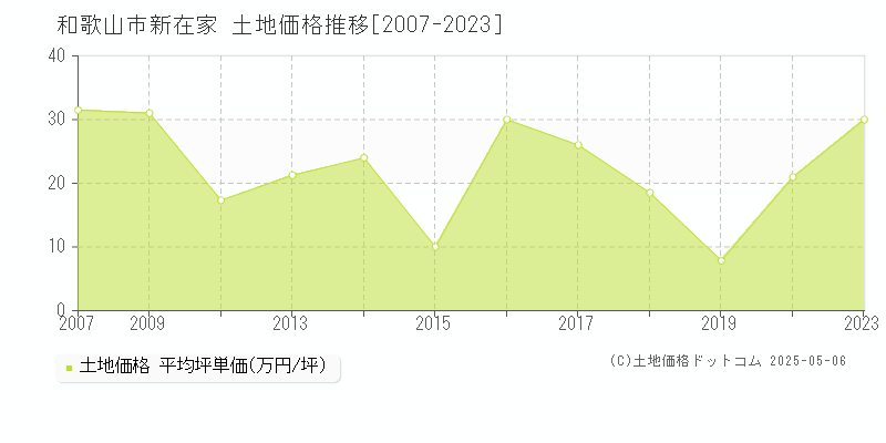 和歌山市新在家の土地価格推移グラフ 