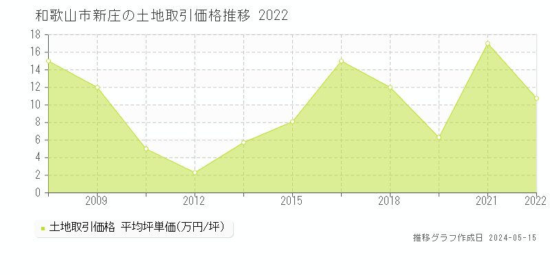 和歌山市新庄の土地価格推移グラフ 
