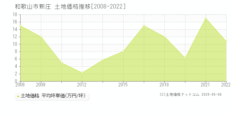 新庄(和歌山市)の土地価格推移グラフ(坪単価)[2008-2022年]