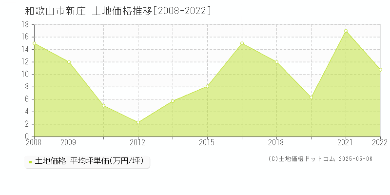 和歌山市新庄の土地価格推移グラフ 