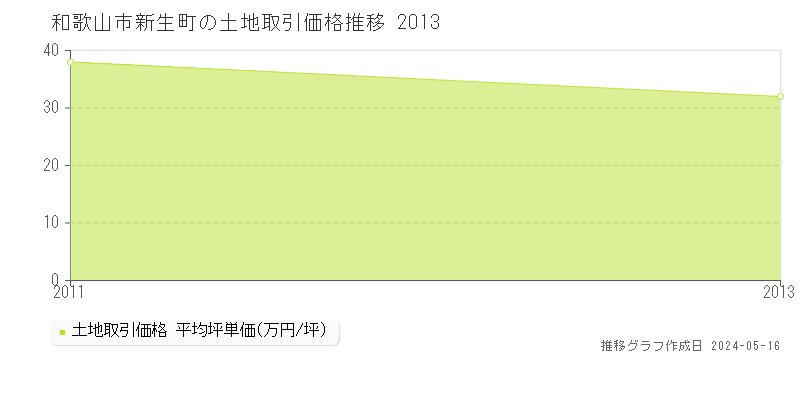 和歌山市新生町の土地価格推移グラフ 