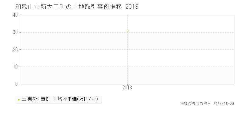 和歌山市新大工町の土地価格推移グラフ 