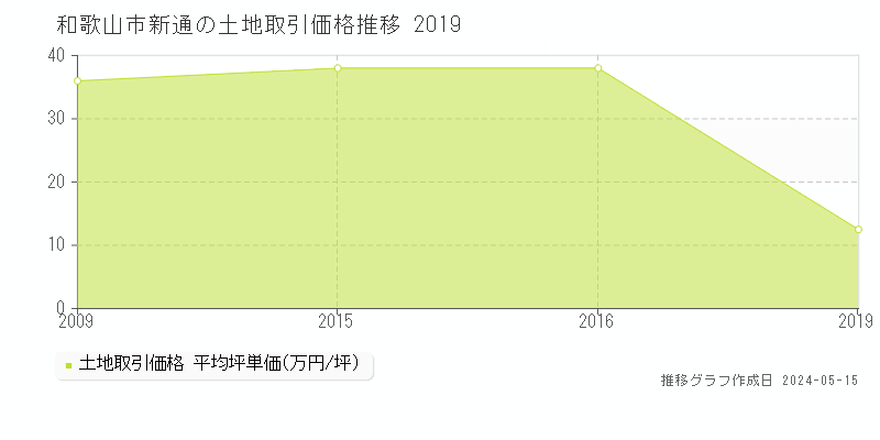 和歌山市新通の土地取引事例推移グラフ 