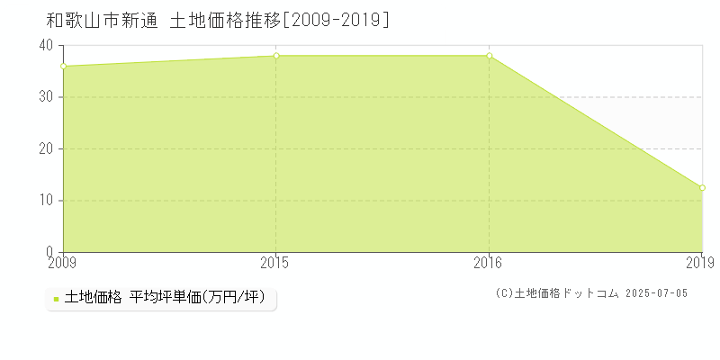 新通(和歌山市)の土地価格推移グラフ(坪単価)[2009-2019年]
