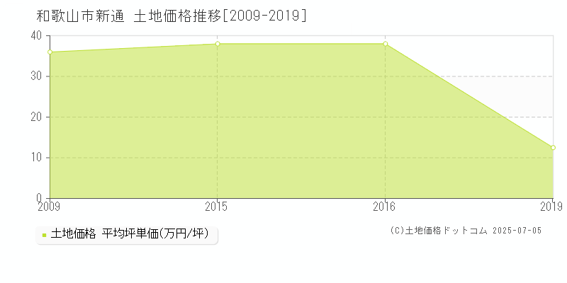 和歌山市新通の土地取引事例推移グラフ 