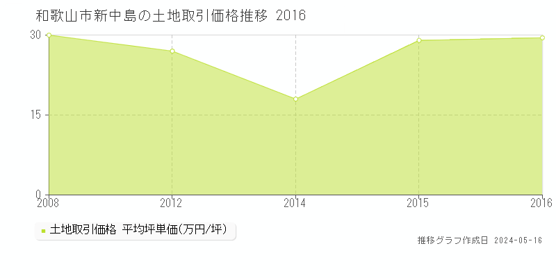 和歌山市新中島の土地価格推移グラフ 