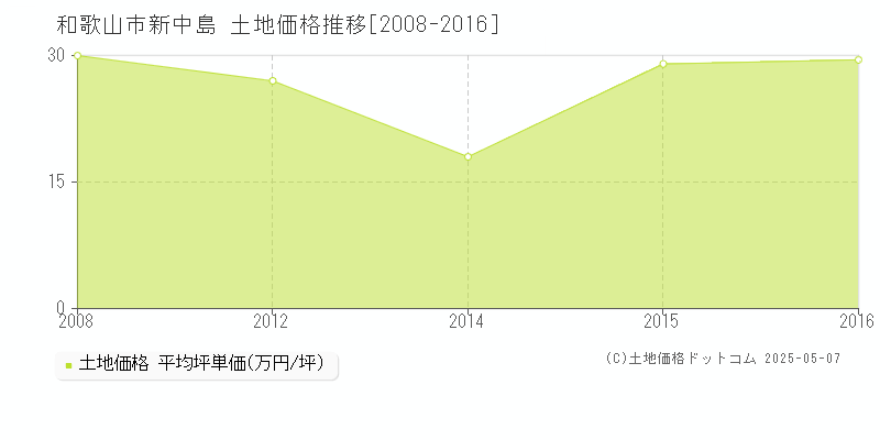 新中島(和歌山市)の土地価格推移グラフ(坪単価)[2008-2016年]