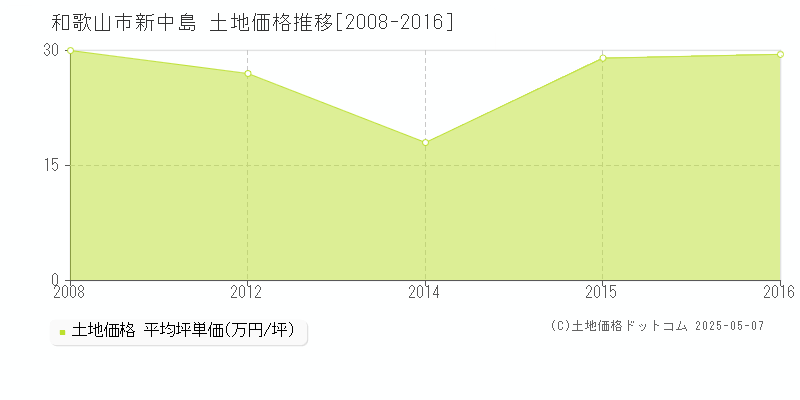 和歌山市新中島の土地価格推移グラフ 