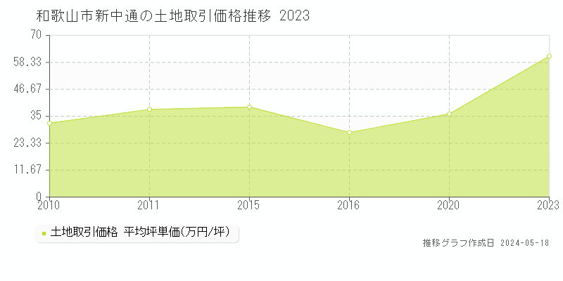 和歌山市新中通の土地取引事例推移グラフ 