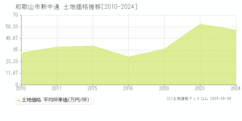 新中通(和歌山市)の土地価格推移グラフ(坪単価)[2010-2024年]