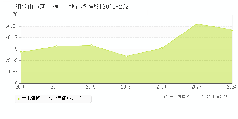 和歌山市新中通の土地価格推移グラフ 