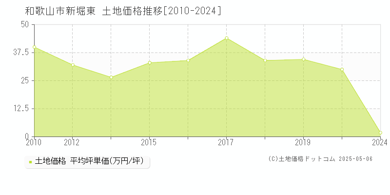 新堀東(和歌山市)の土地価格推移グラフ(坪単価)[2010-2024年]