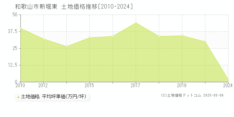 和歌山市新堀東の土地価格推移グラフ 