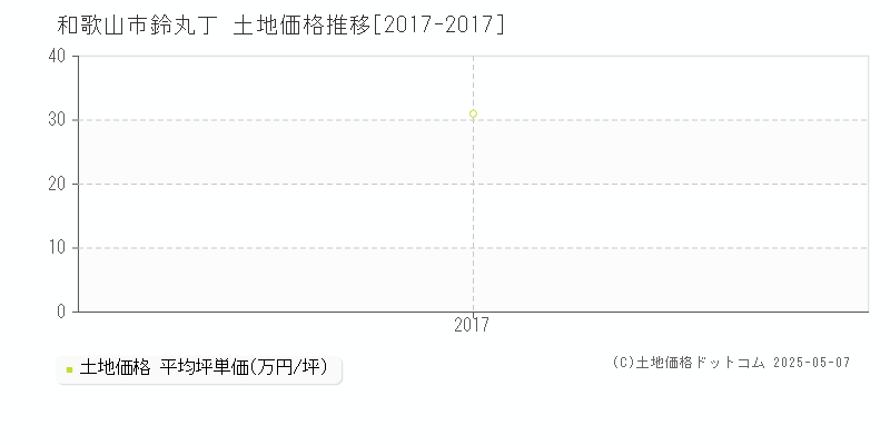 鈴丸丁(和歌山市)の土地価格推移グラフ(坪単価)[2017-2017年]