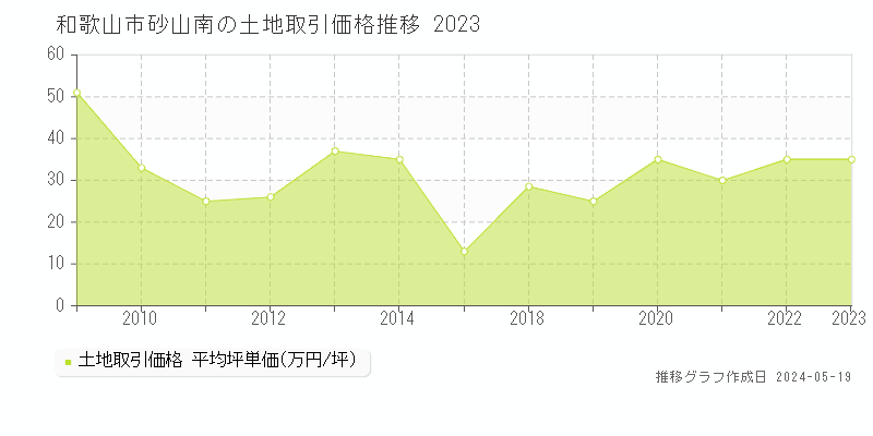 和歌山市砂山南の土地取引価格推移グラフ 