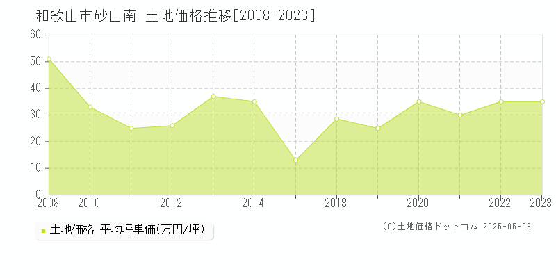 砂山南(和歌山市)の土地価格推移グラフ(坪単価)[2008-2023年]