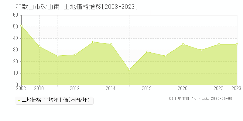 和歌山市砂山南の土地取引価格推移グラフ 