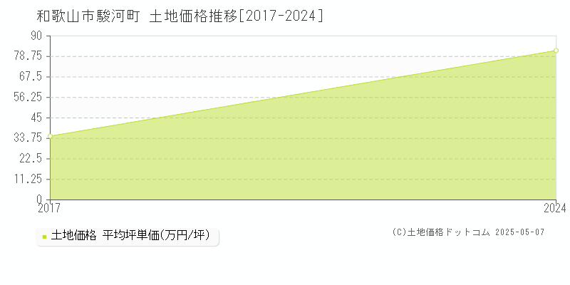 駿河町(和歌山市)の土地価格推移グラフ(坪単価)[2017-2024年]