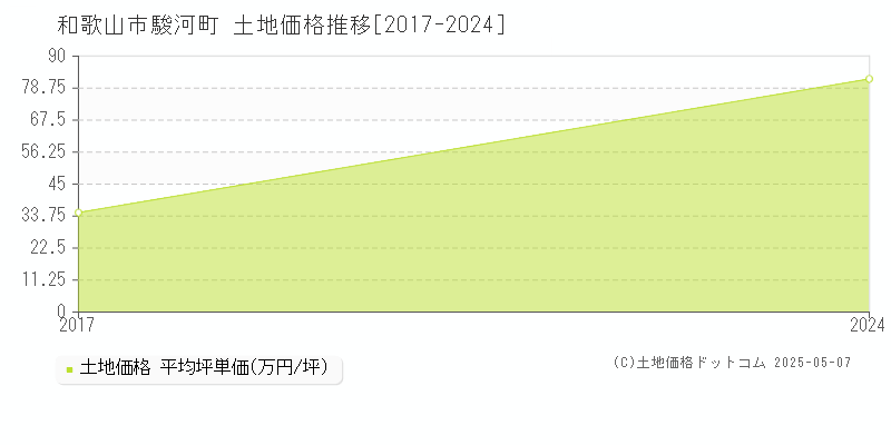 和歌山市駿河町の土地価格推移グラフ 