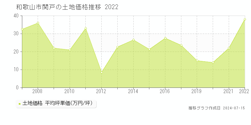 和歌山市関戸の土地取引価格推移グラフ 