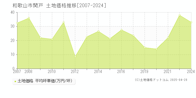 和歌山市関戸の土地価格推移グラフ 